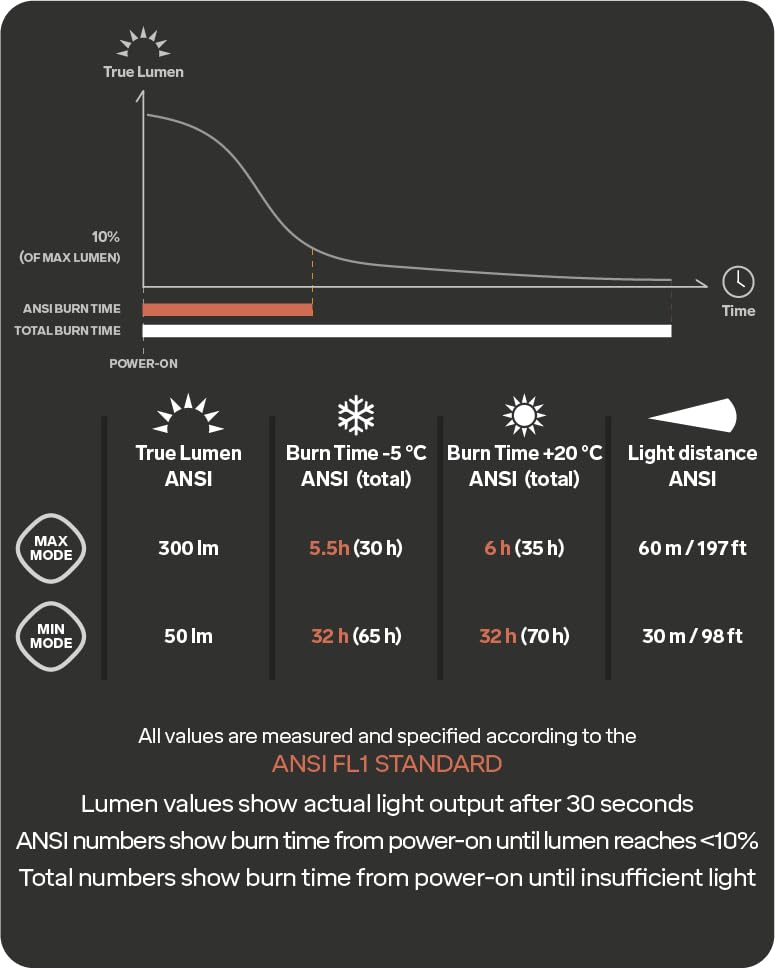 Silva Head Torch Battery Powered - Terra Scout X - 300 Lumen - LED Headlight Made of Hemp & Recycled Plastics - Adult and Kids Head Torch - Water Resistant - Battery Indicator-8