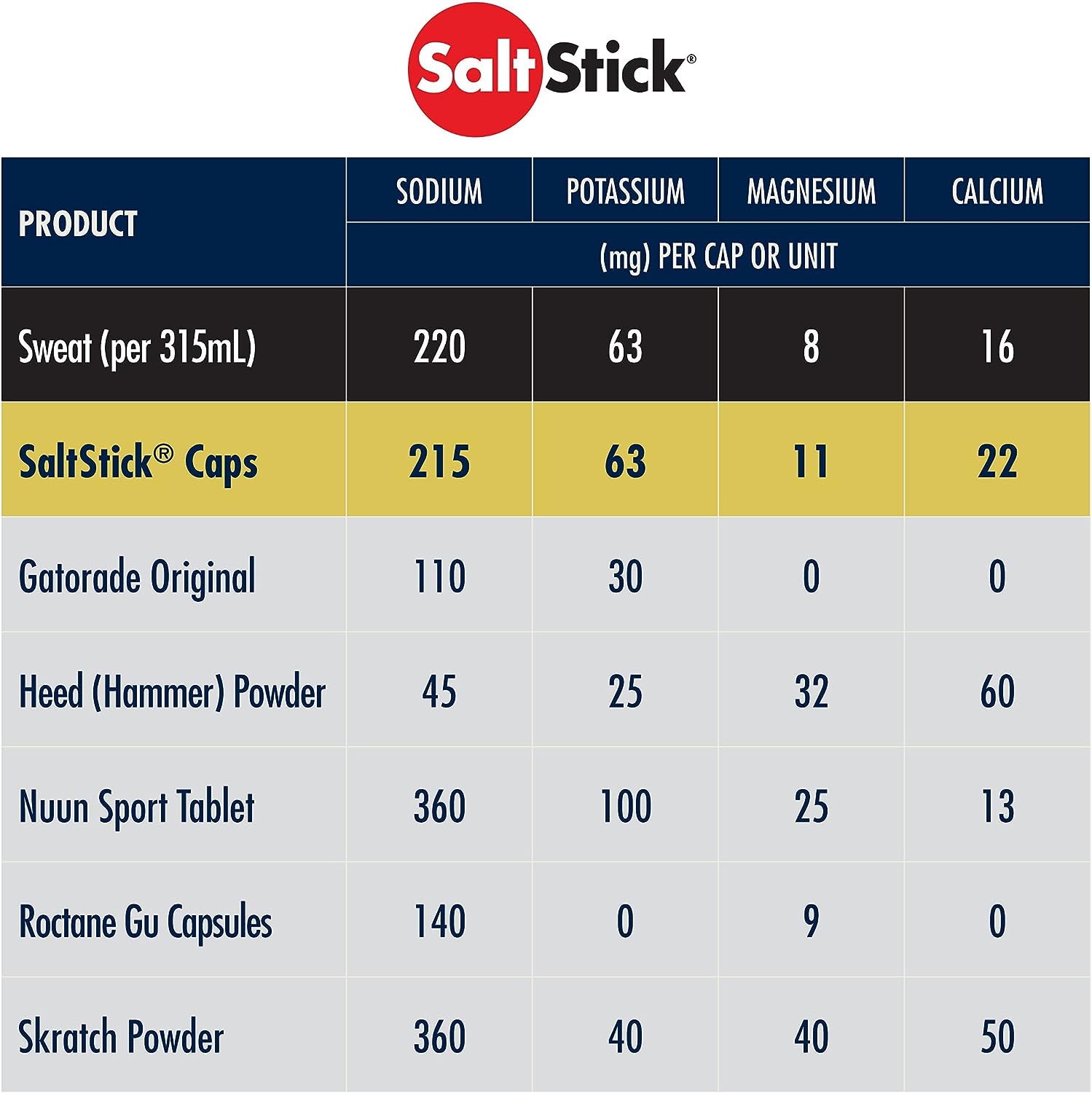 SaltStick Electrolyte Caps - Bottle of 100 Tablets